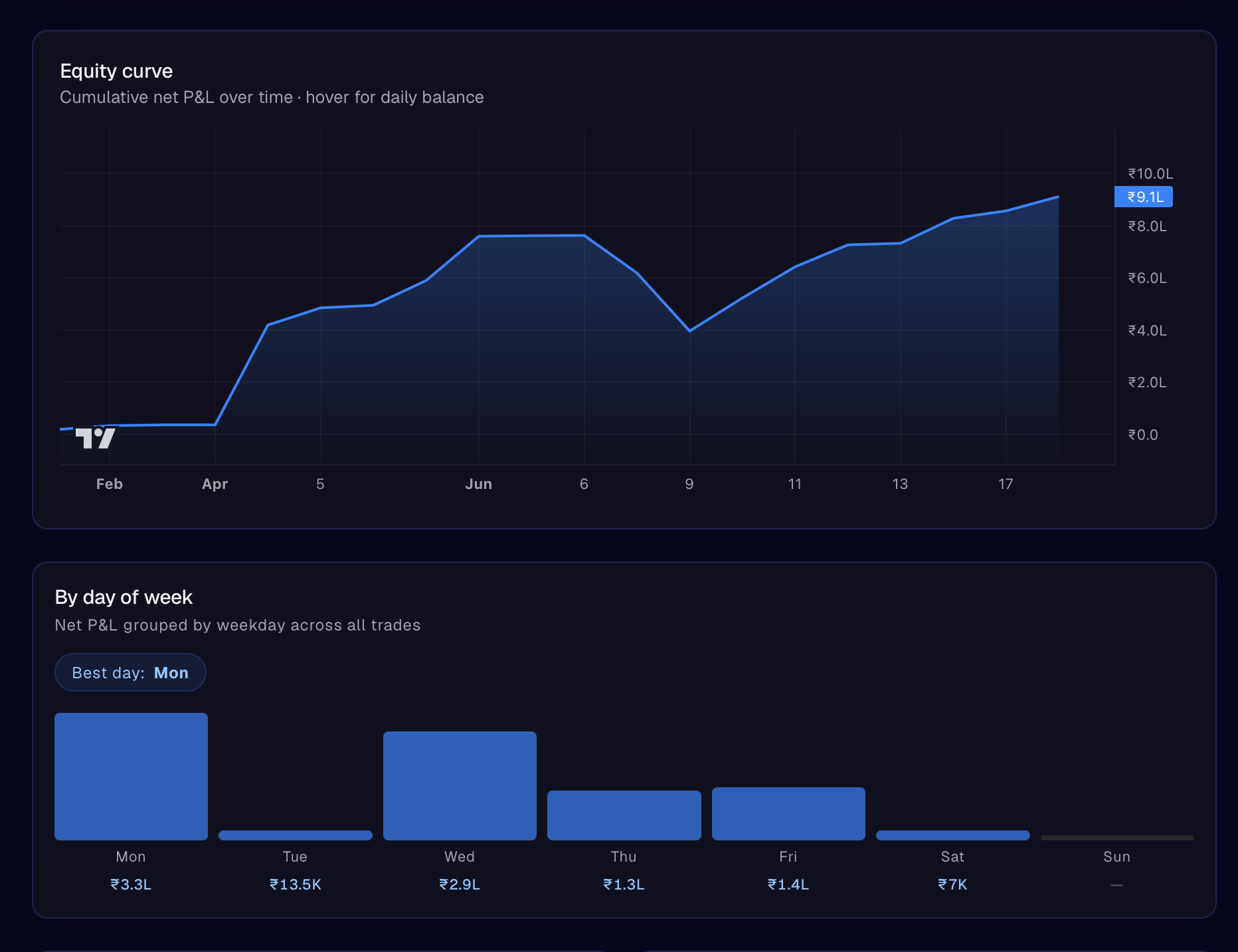 Analytics dashboard